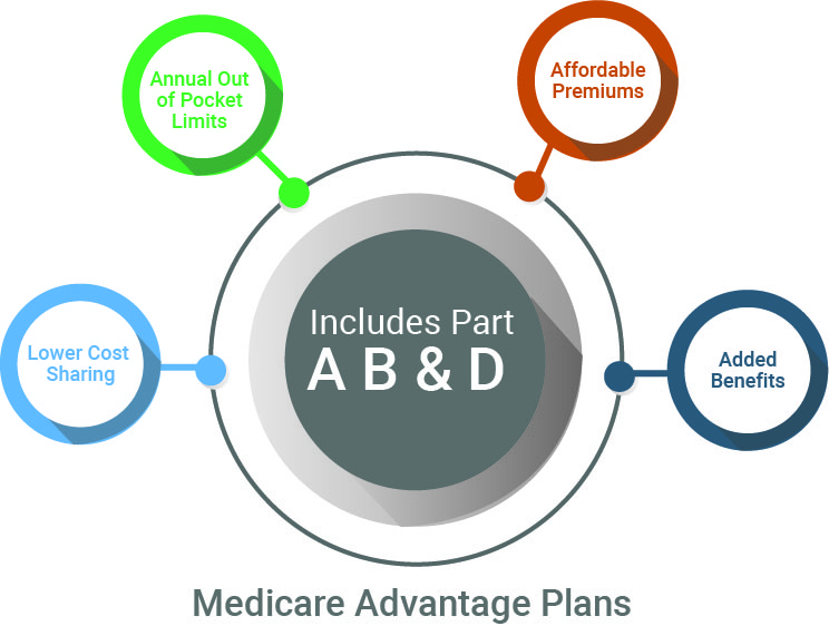 Medicare-Advantage-Plans