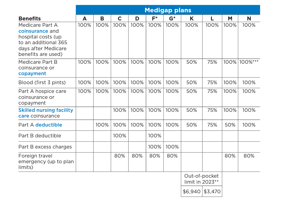 Medigap Chart