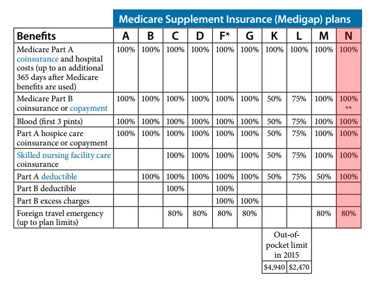 Medigap Plan N