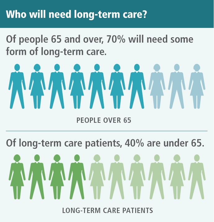 long term care